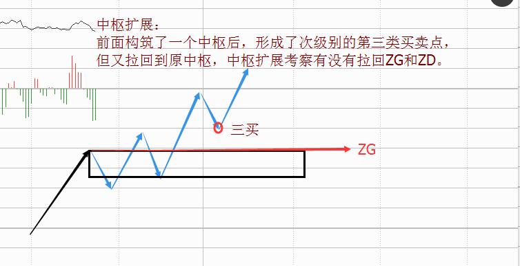 形成了次级别的第三类买卖点,原中枢暂时被定义下来,但是上去后又回到