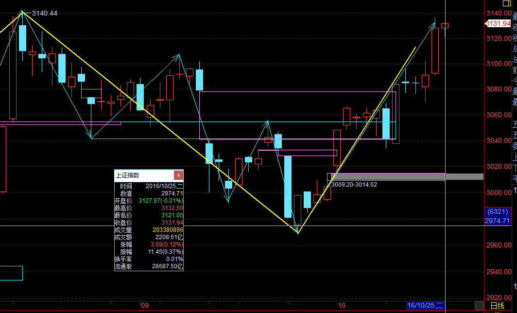 3140以来的上证日线图.png