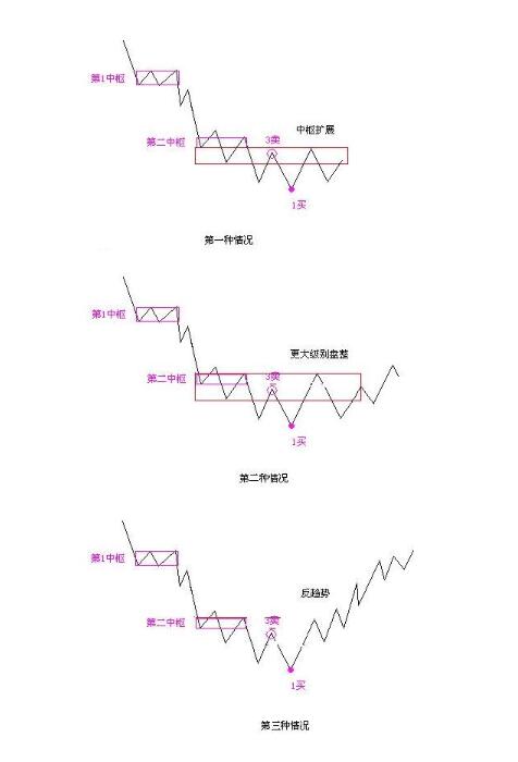 今天从网上看到这三种中枢画法,感觉都有道理,想请问哪一种比较正确?