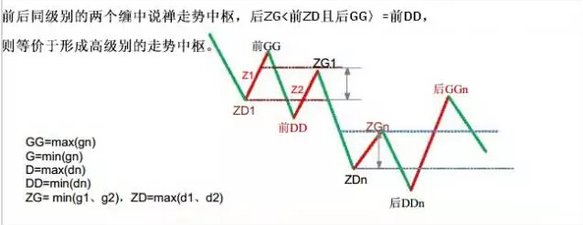 教你炒股票 20:缠中说禅走势中枢级别扩张及第三类买卖点