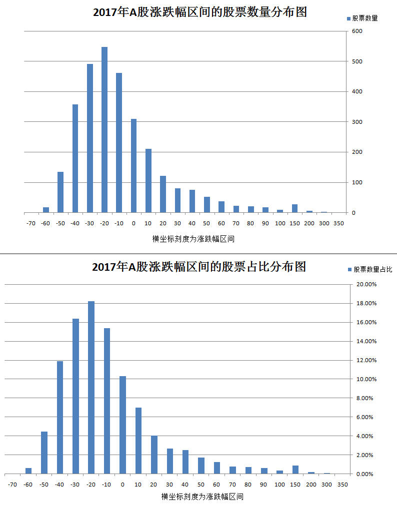 2017年a股涨跌幅区间的股票分布情况统计20180103