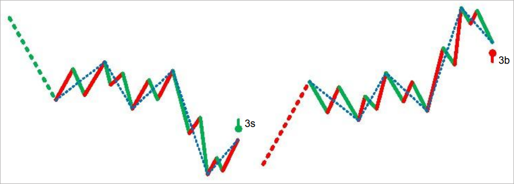 教你炒股票 61:区间套定位标准图解(分析示范六)