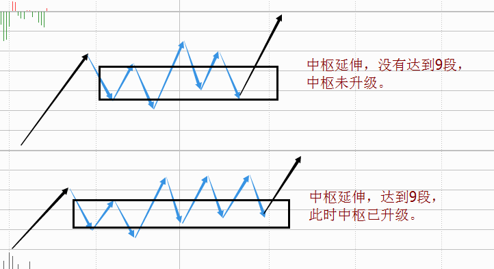 中枢生长的三种方式:延伸,扩展,扩张概念篇【晓军说缠】第19期