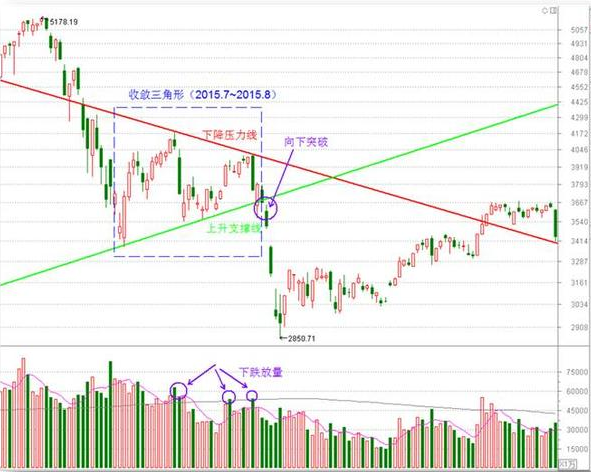 k线形态篇——三角形形态(3)