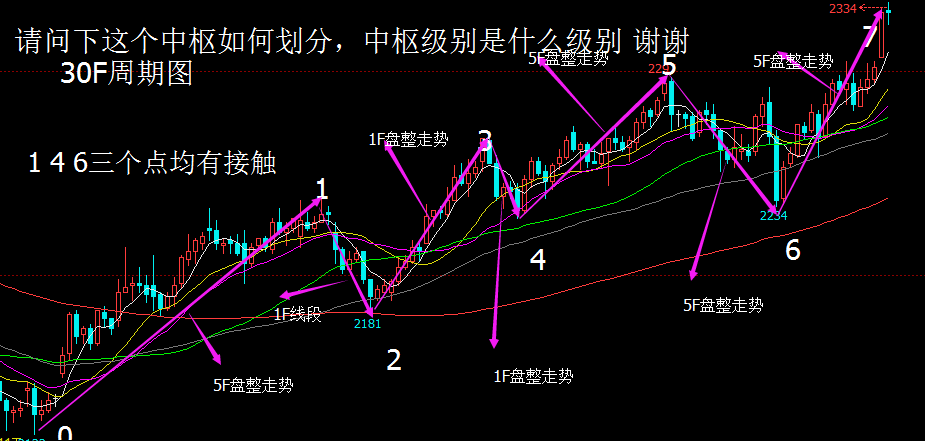 纠结了很久,帮忙解决下,谢谢,中枢级别