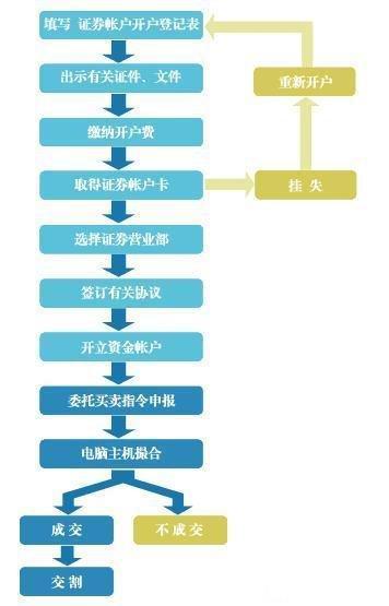 有效证件及开户费交与工作人员;       (3)经确认无误后,即可领取a股